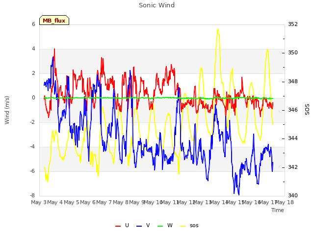 plot of Sonic Wind