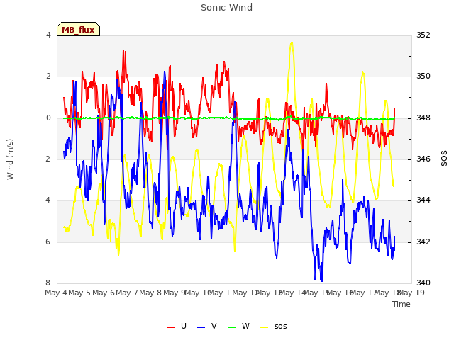 plot of Sonic Wind