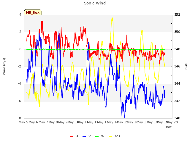 plot of Sonic Wind