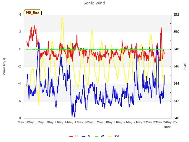 plot of Sonic Wind