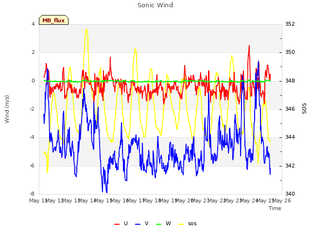 plot of Sonic Wind