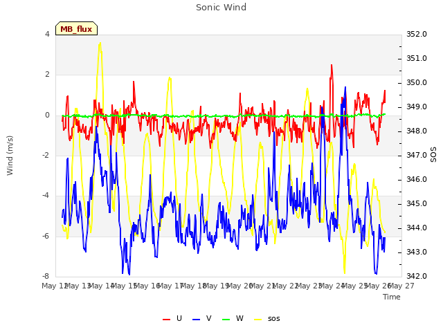 plot of Sonic Wind