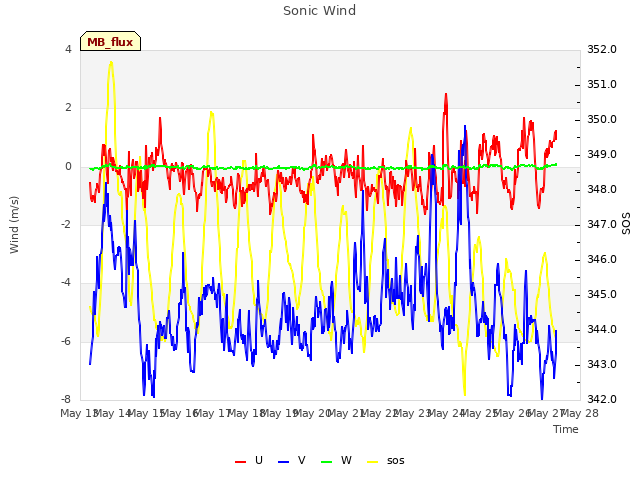 plot of Sonic Wind