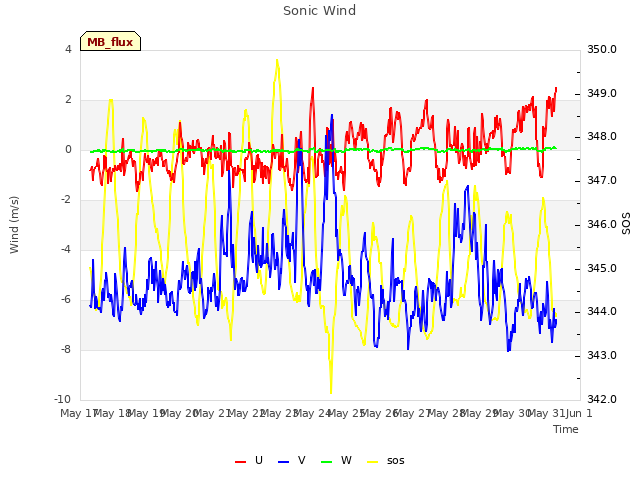 plot of Sonic Wind