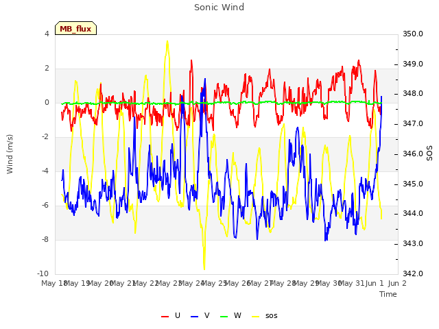 plot of Sonic Wind