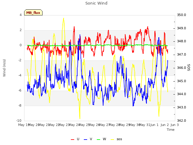 plot of Sonic Wind