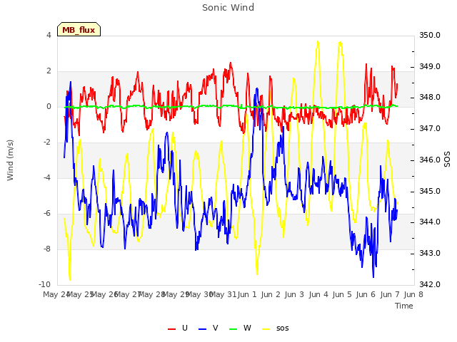 plot of Sonic Wind