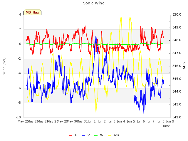 plot of Sonic Wind