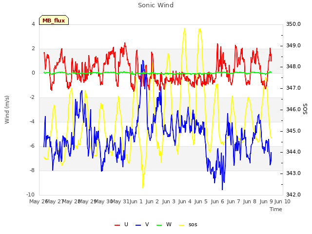 plot of Sonic Wind