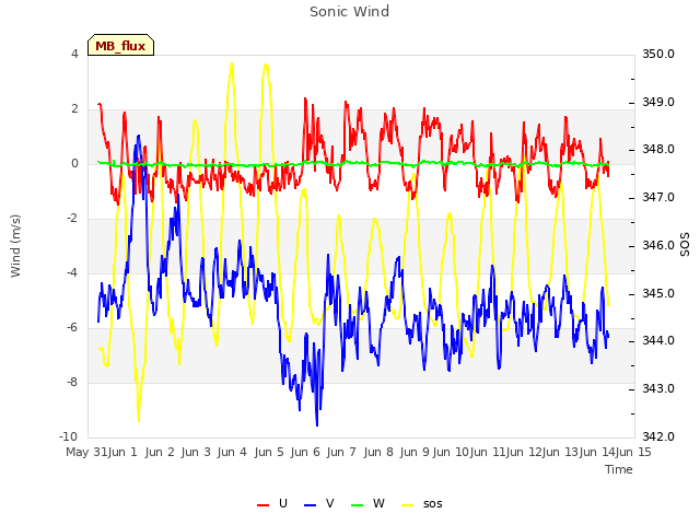 plot of Sonic Wind