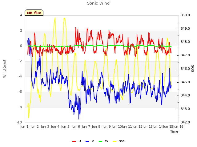 plot of Sonic Wind