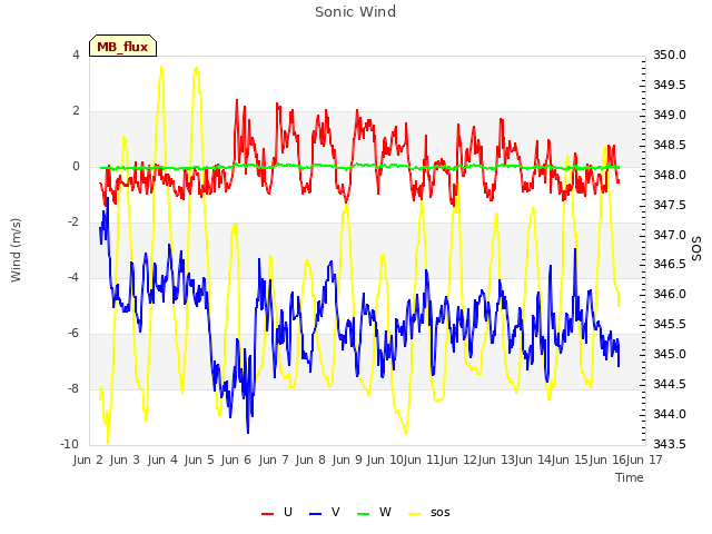 plot of Sonic Wind