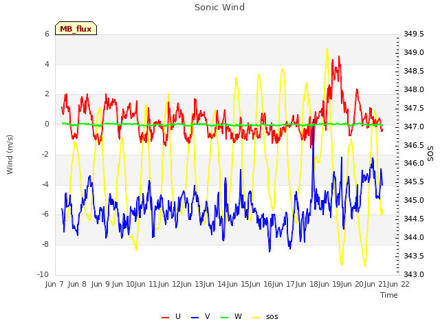 plot of Sonic Wind