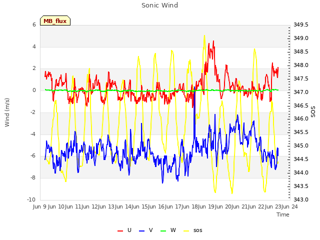 plot of Sonic Wind