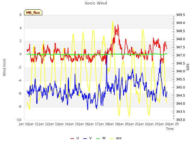 plot of Sonic Wind