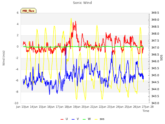 plot of Sonic Wind