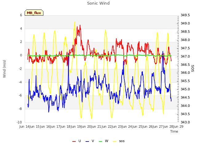 plot of Sonic Wind