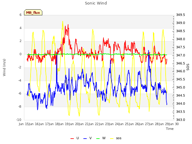 plot of Sonic Wind