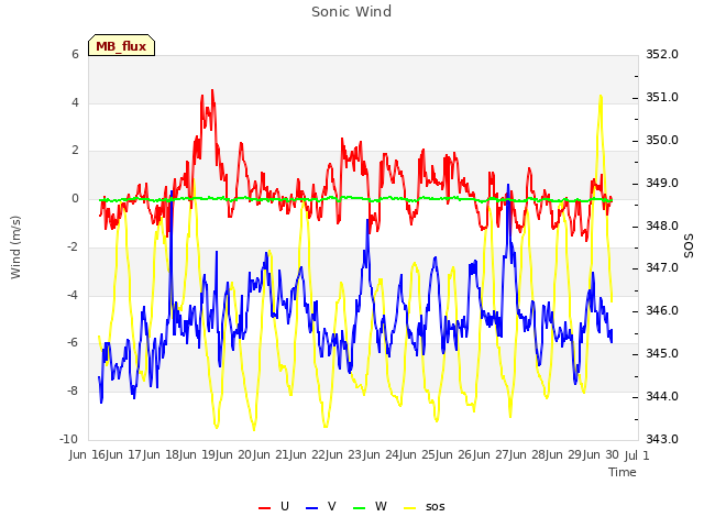 plot of Sonic Wind