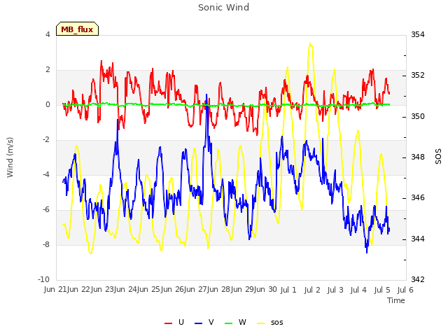 plot of Sonic Wind