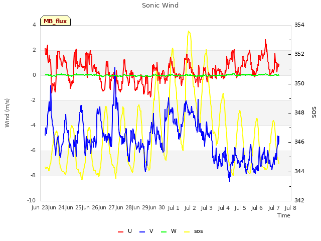 plot of Sonic Wind