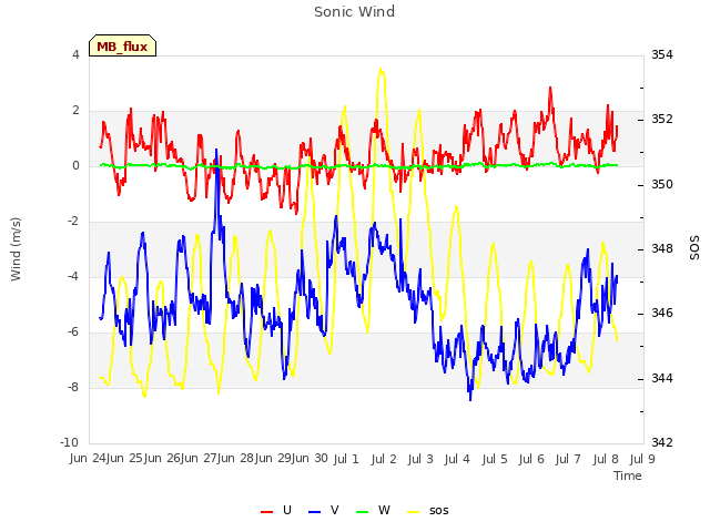plot of Sonic Wind