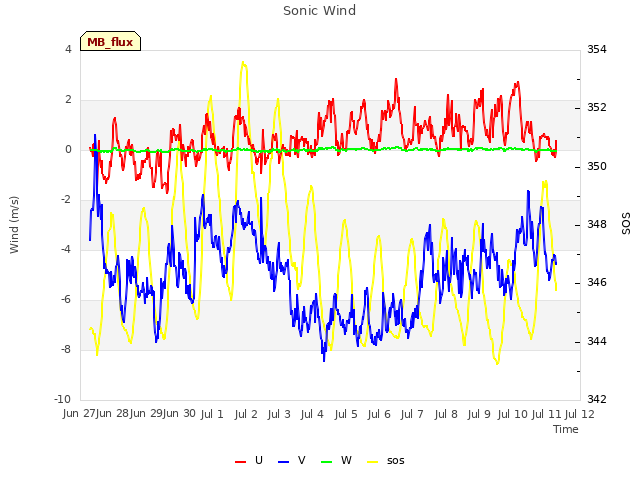 plot of Sonic Wind