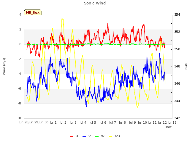 plot of Sonic Wind