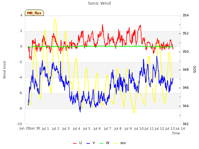 plot of Sonic Wind