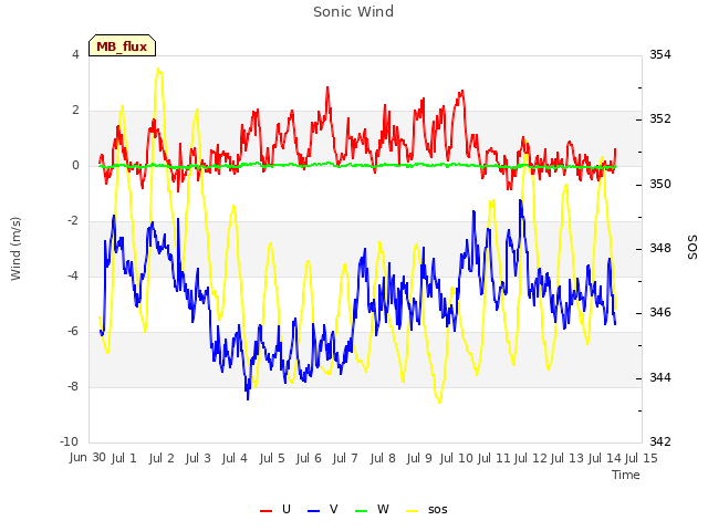 plot of Sonic Wind