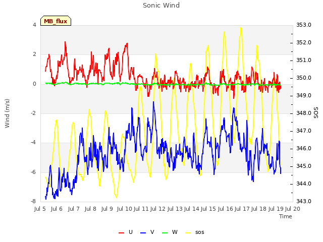 plot of Sonic Wind