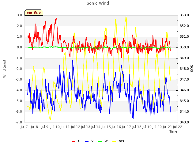 plot of Sonic Wind