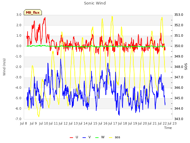 plot of Sonic Wind