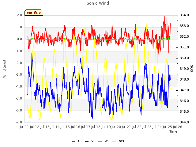 plot of Sonic Wind