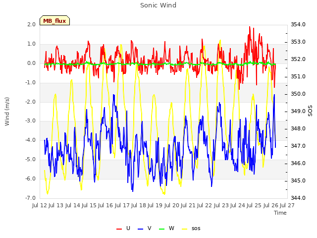 plot of Sonic Wind