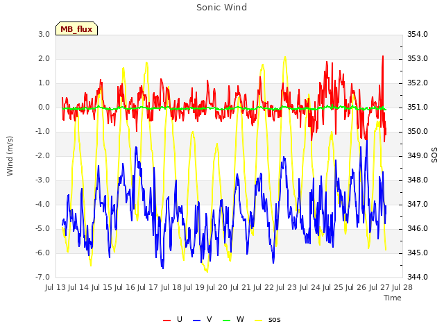 plot of Sonic Wind