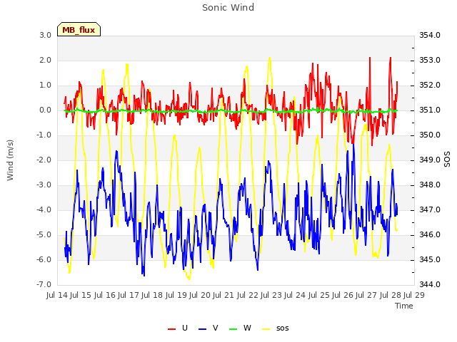 plot of Sonic Wind