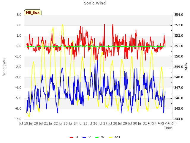 plot of Sonic Wind