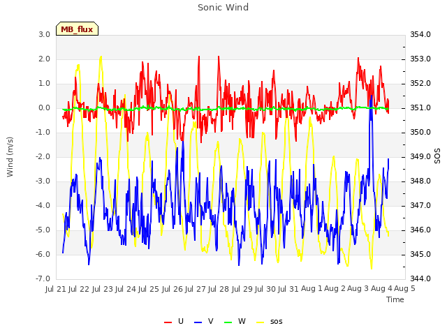 plot of Sonic Wind