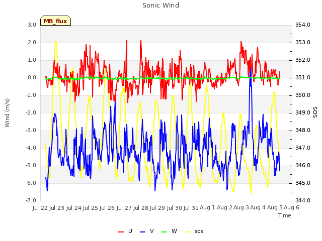 plot of Sonic Wind