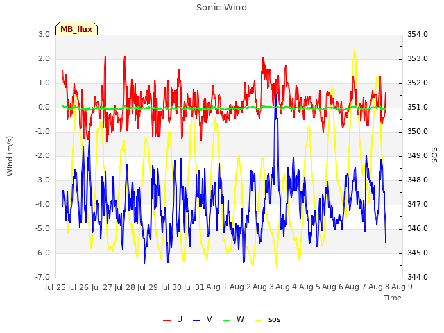 plot of Sonic Wind