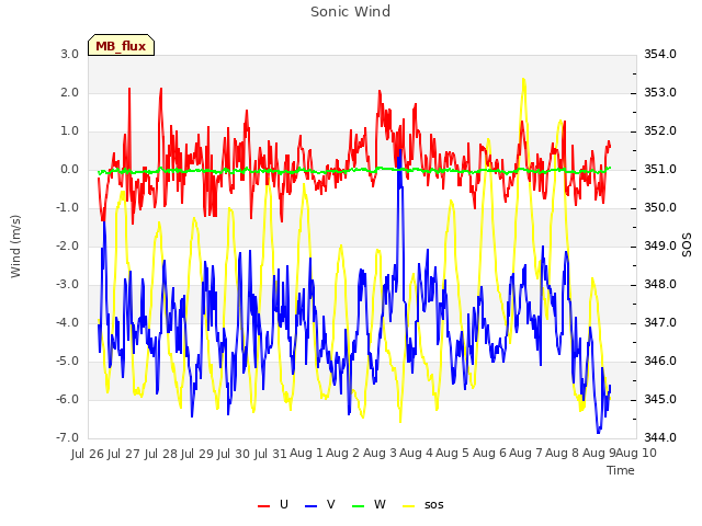 plot of Sonic Wind