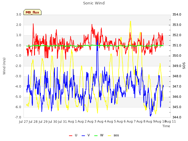 plot of Sonic Wind