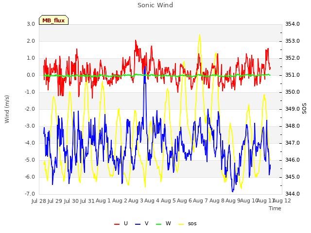 plot of Sonic Wind