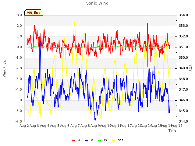 plot of Sonic Wind