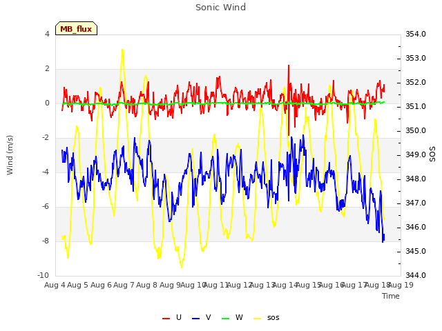 plot of Sonic Wind