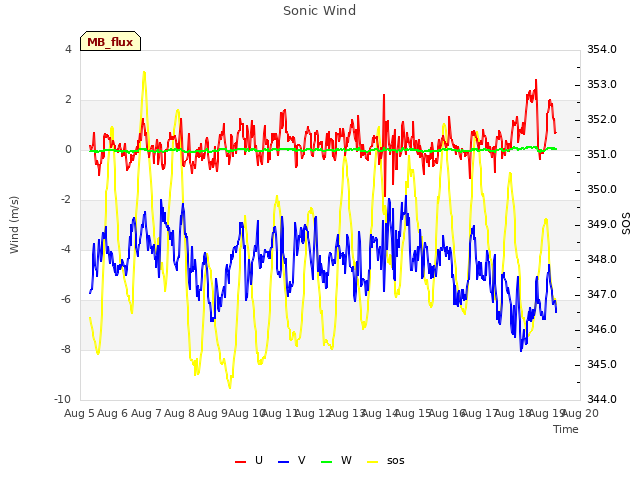 plot of Sonic Wind