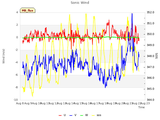 plot of Sonic Wind