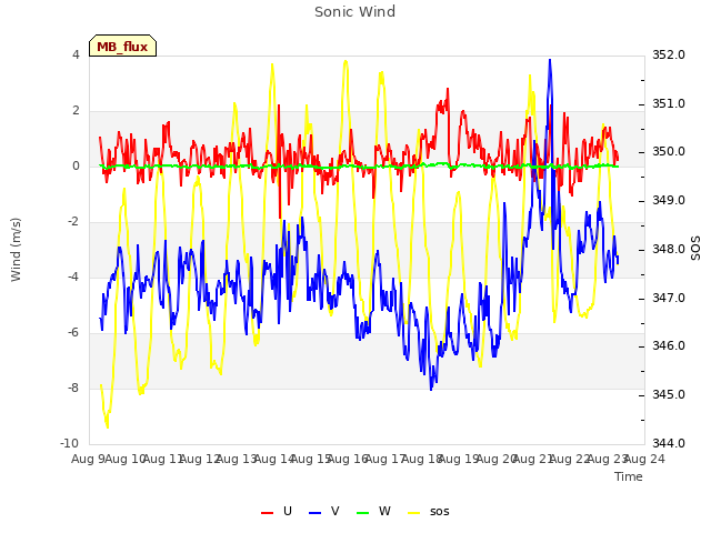 plot of Sonic Wind