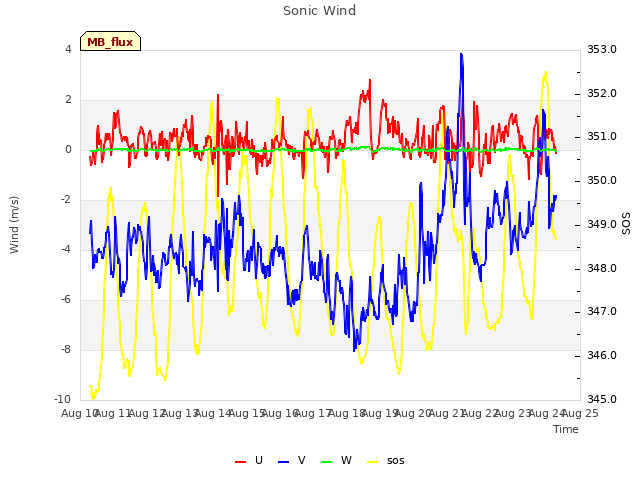 plot of Sonic Wind